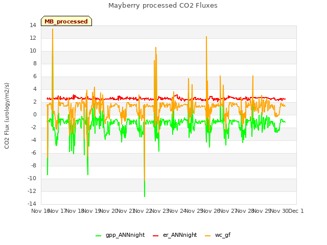 plot of Mayberry processed CO2 Fluxes