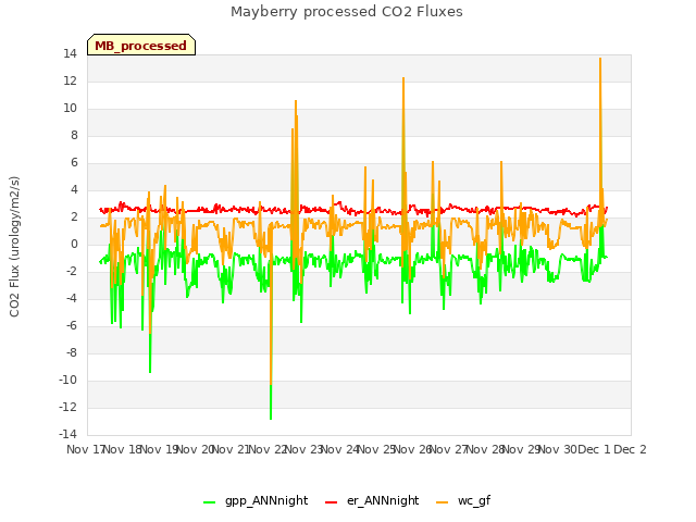plot of Mayberry processed CO2 Fluxes