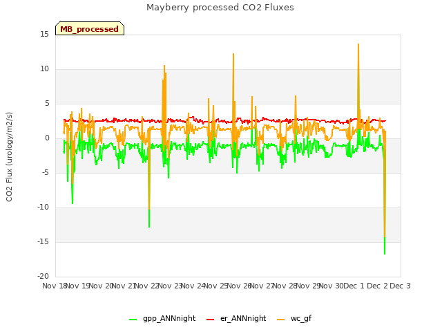 plot of Mayberry processed CO2 Fluxes