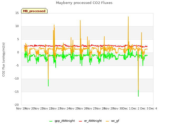 plot of Mayberry processed CO2 Fluxes