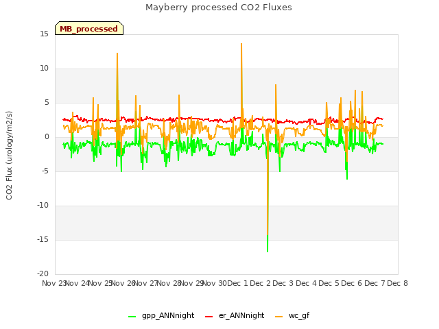 plot of Mayberry processed CO2 Fluxes