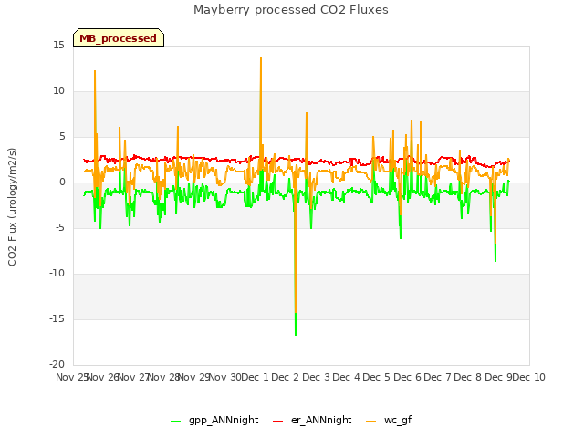 plot of Mayberry processed CO2 Fluxes