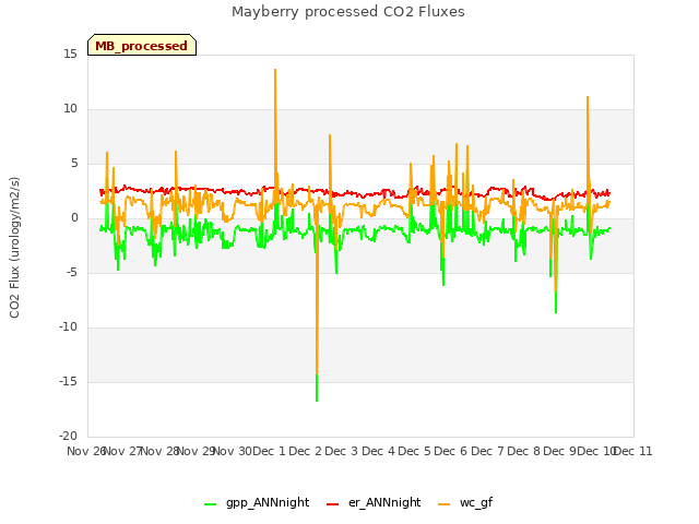 plot of Mayberry processed CO2 Fluxes