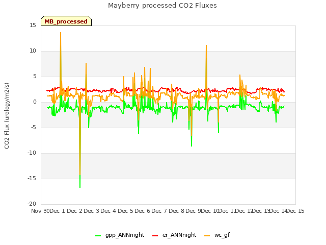 plot of Mayberry processed CO2 Fluxes