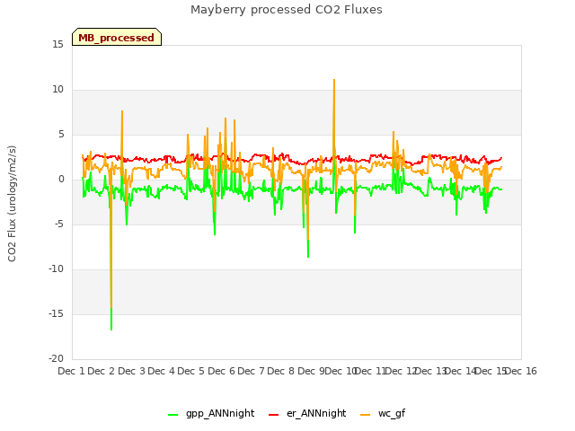 plot of Mayberry processed CO2 Fluxes