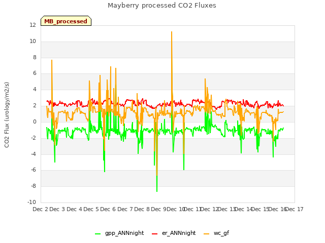 plot of Mayberry processed CO2 Fluxes