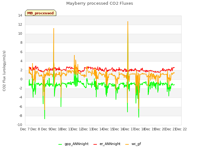 plot of Mayberry processed CO2 Fluxes