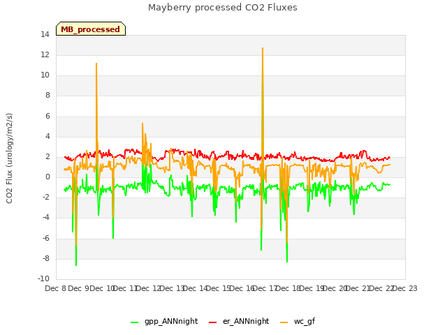 plot of Mayberry processed CO2 Fluxes