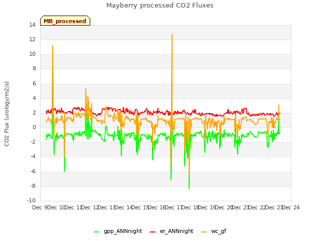 plot of Mayberry processed CO2 Fluxes