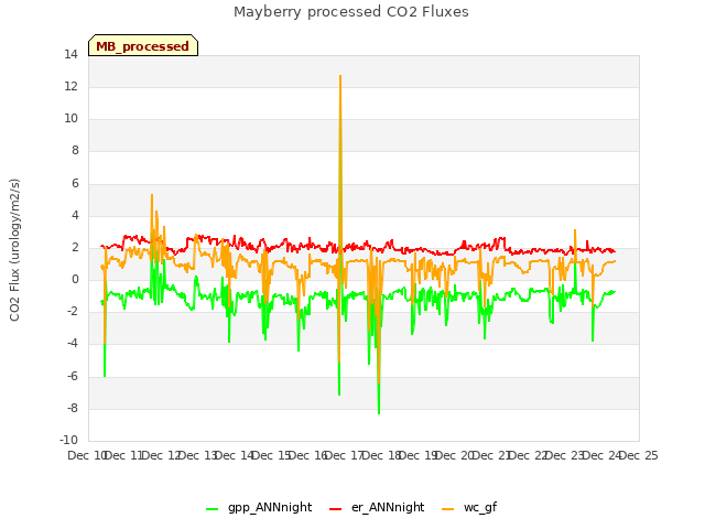 plot of Mayberry processed CO2 Fluxes