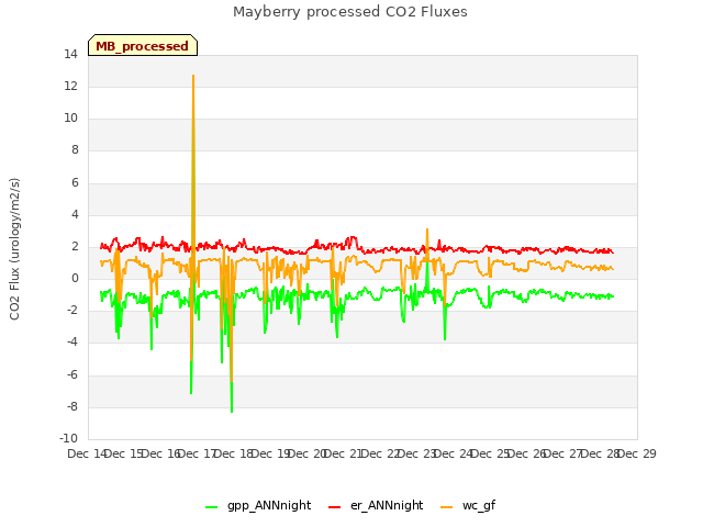 plot of Mayberry processed CO2 Fluxes