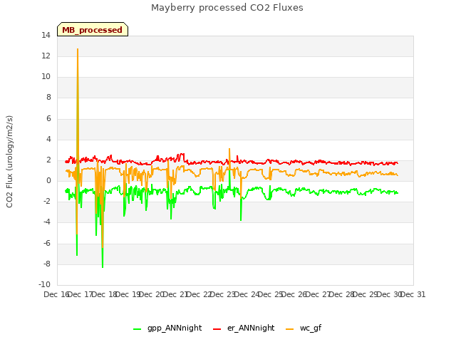 plot of Mayberry processed CO2 Fluxes