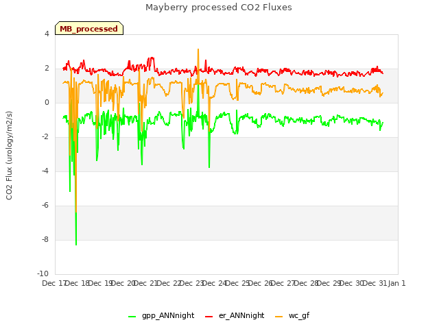 plot of Mayberry processed CO2 Fluxes