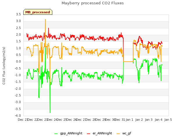 plot of Mayberry processed CO2 Fluxes