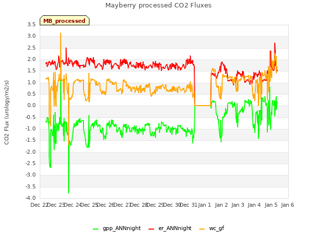 plot of Mayberry processed CO2 Fluxes