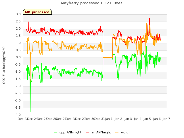 plot of Mayberry processed CO2 Fluxes