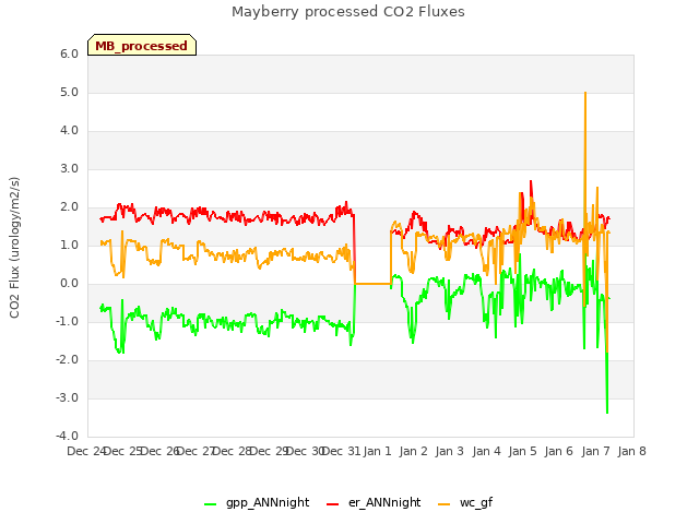 plot of Mayberry processed CO2 Fluxes