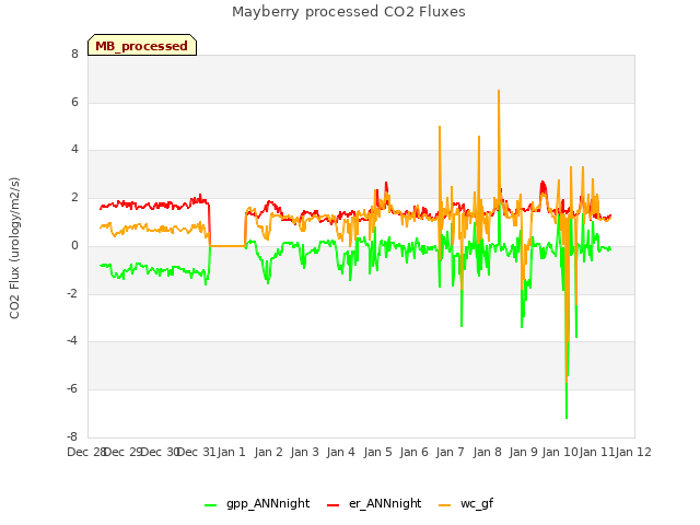 plot of Mayberry processed CO2 Fluxes