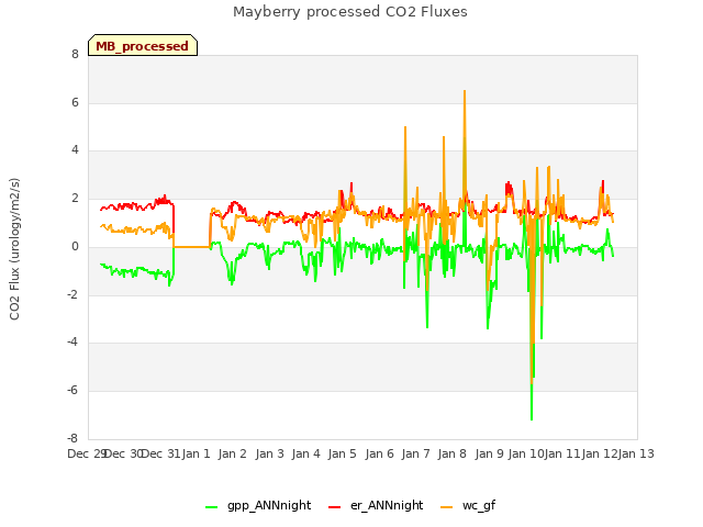 plot of Mayberry processed CO2 Fluxes