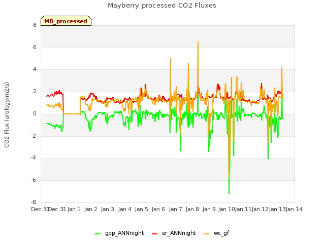 plot of Mayberry processed CO2 Fluxes