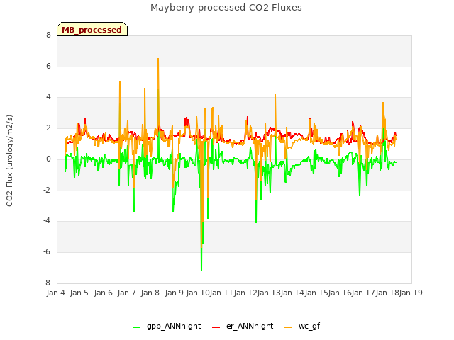 plot of Mayberry processed CO2 Fluxes