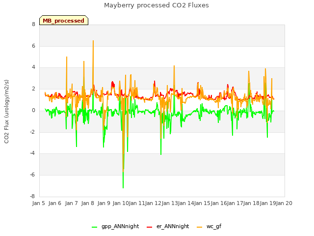 plot of Mayberry processed CO2 Fluxes