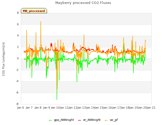 plot of Mayberry processed CO2 Fluxes