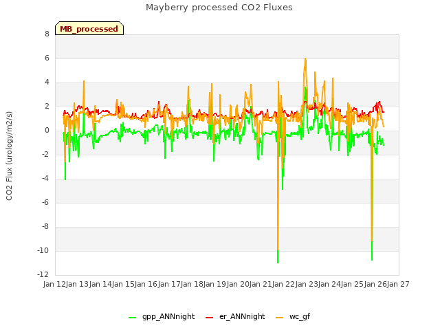 plot of Mayberry processed CO2 Fluxes