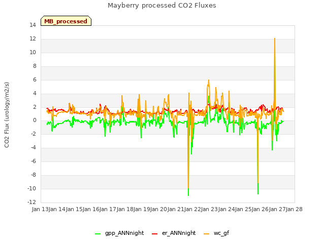 plot of Mayberry processed CO2 Fluxes