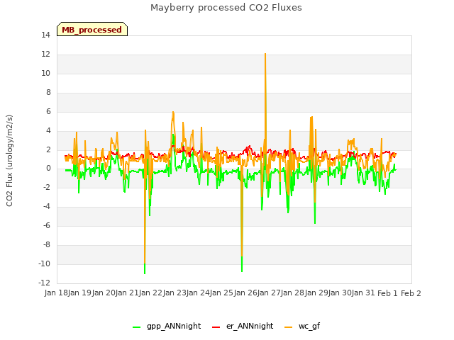 plot of Mayberry processed CO2 Fluxes