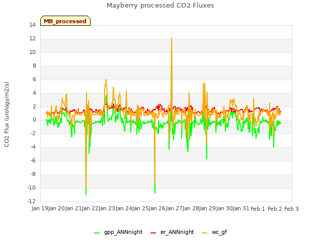 plot of Mayberry processed CO2 Fluxes