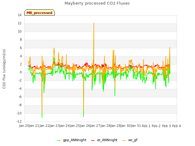 plot of Mayberry processed CO2 Fluxes