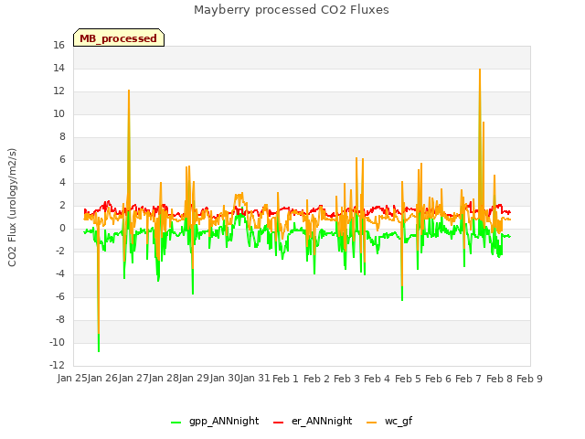 plot of Mayberry processed CO2 Fluxes