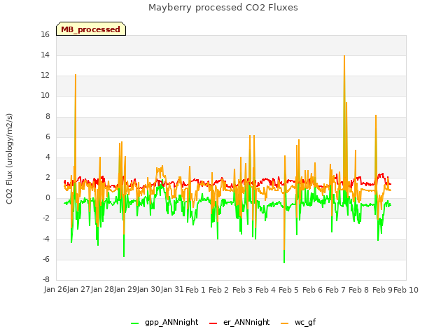 plot of Mayberry processed CO2 Fluxes