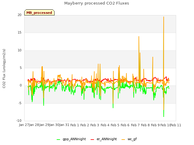 plot of Mayberry processed CO2 Fluxes