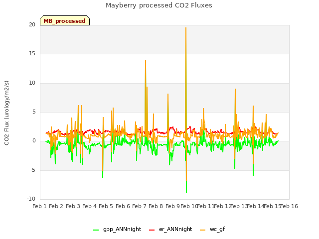 plot of Mayberry processed CO2 Fluxes