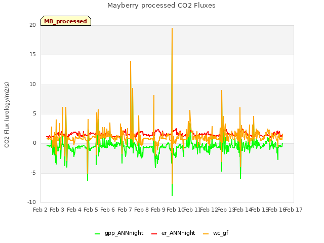 plot of Mayberry processed CO2 Fluxes