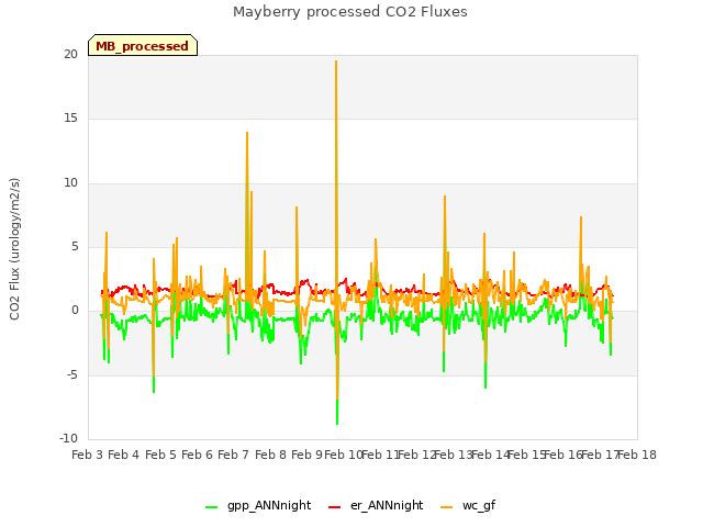 plot of Mayberry processed CO2 Fluxes