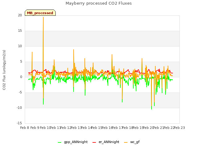 plot of Mayberry processed CO2 Fluxes
