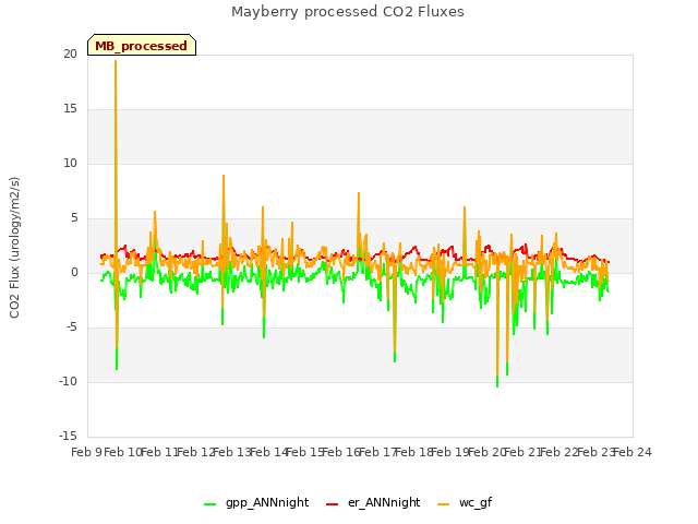 plot of Mayberry processed CO2 Fluxes