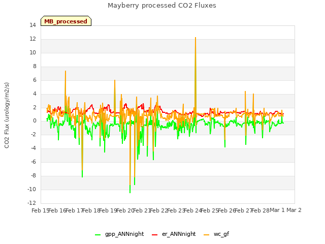 plot of Mayberry processed CO2 Fluxes