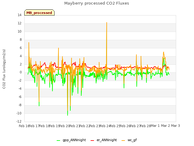 plot of Mayberry processed CO2 Fluxes