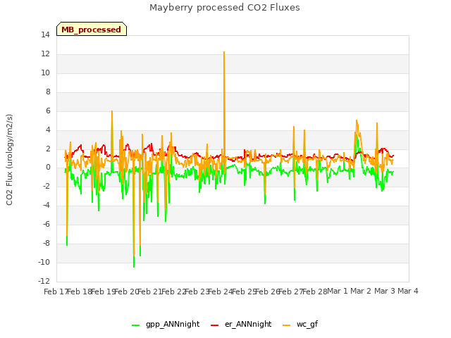 plot of Mayberry processed CO2 Fluxes