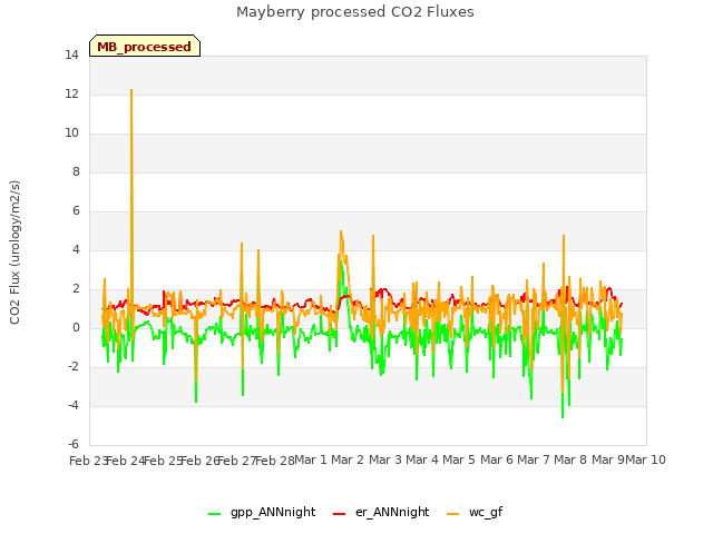 plot of Mayberry processed CO2 Fluxes