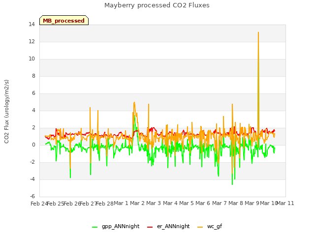 plot of Mayberry processed CO2 Fluxes