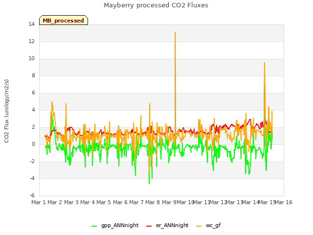 plot of Mayberry processed CO2 Fluxes