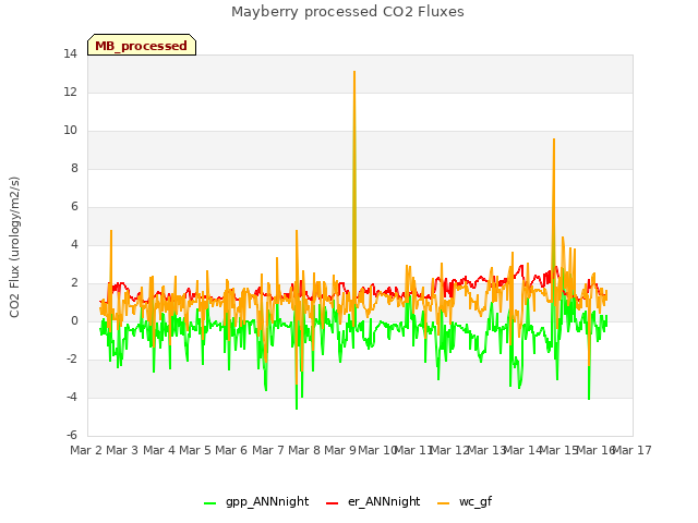 plot of Mayberry processed CO2 Fluxes