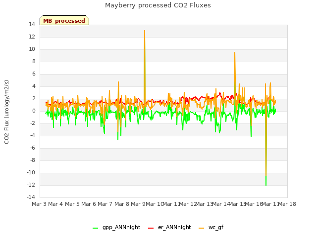 plot of Mayberry processed CO2 Fluxes