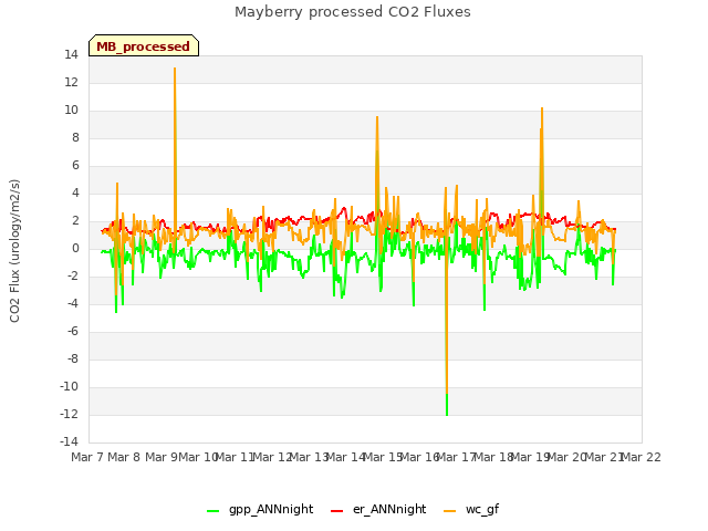 plot of Mayberry processed CO2 Fluxes