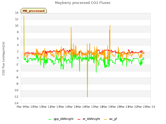 plot of Mayberry processed CO2 Fluxes